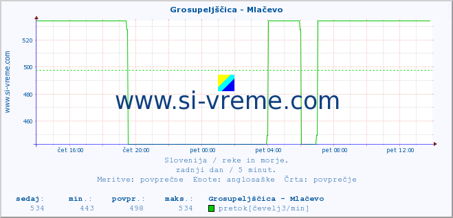 POVPREČJE :: Grosupeljščica - Mlačevo :: temperatura | pretok | višina :: zadnji dan / 5 minut.