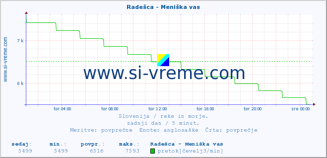 POVPREČJE :: Radešca - Meniška vas :: temperatura | pretok | višina :: zadnji dan / 5 minut.