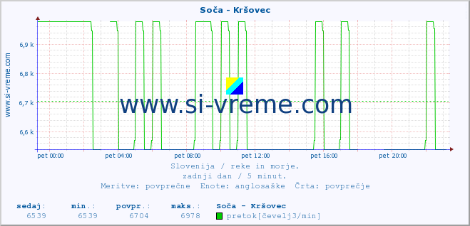 POVPREČJE :: Soča - Kršovec :: temperatura | pretok | višina :: zadnji dan / 5 minut.