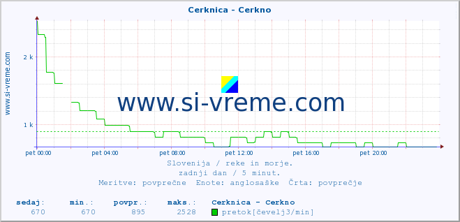 POVPREČJE :: Cerknica - Cerkno :: temperatura | pretok | višina :: zadnji dan / 5 minut.