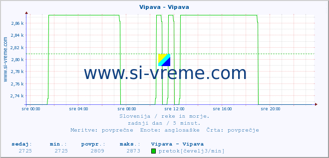 POVPREČJE :: Vipava - Vipava :: temperatura | pretok | višina :: zadnji dan / 5 minut.