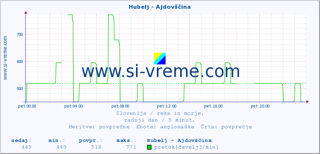 POVPREČJE :: Hubelj - Ajdovščina :: temperatura | pretok | višina :: zadnji dan / 5 minut.