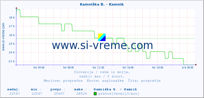 POVPREČJE :: Branica - Branik :: temperatura | pretok | višina :: zadnji dan / 5 minut.