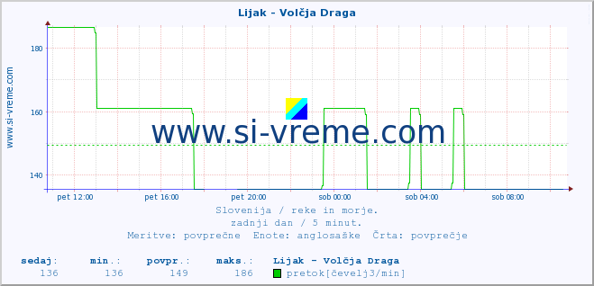 POVPREČJE :: Lijak - Volčja Draga :: temperatura | pretok | višina :: zadnji dan / 5 minut.