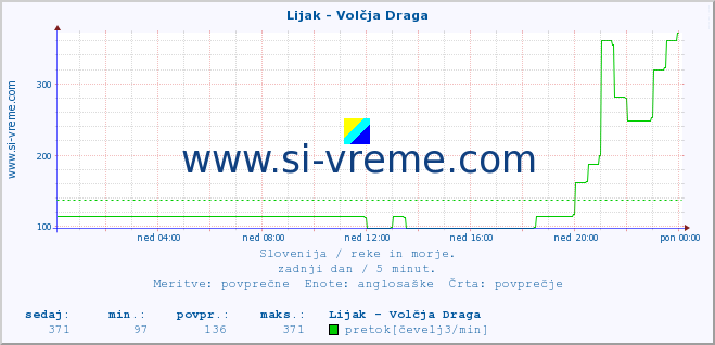 POVPREČJE :: Lijak - Volčja Draga :: temperatura | pretok | višina :: zadnji dan / 5 minut.