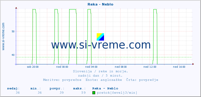 POVPREČJE :: Reka - Neblo :: temperatura | pretok | višina :: zadnji dan / 5 minut.