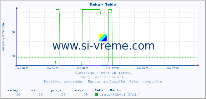 POVPREČJE :: Reka - Neblo :: temperatura | pretok | višina :: zadnji dan / 5 minut.