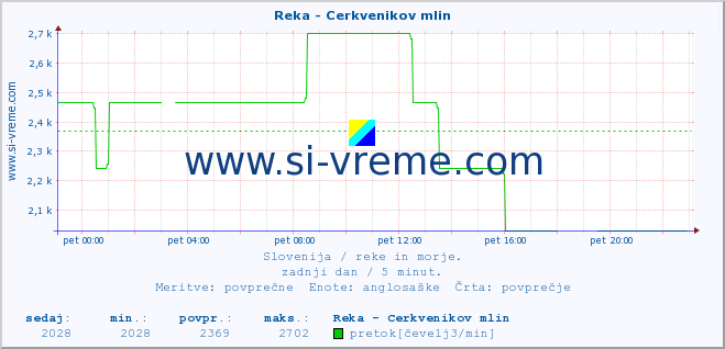 POVPREČJE :: Reka - Cerkvenikov mlin :: temperatura | pretok | višina :: zadnji dan / 5 minut.