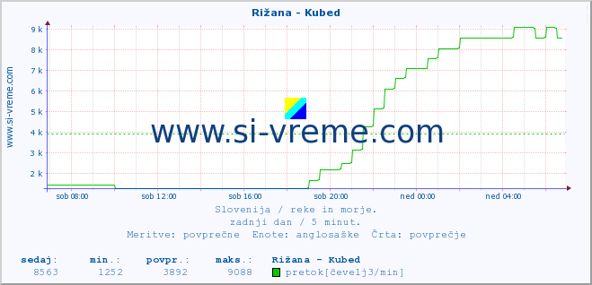 POVPREČJE :: Rižana - Kubed :: temperatura | pretok | višina :: zadnji dan / 5 minut.