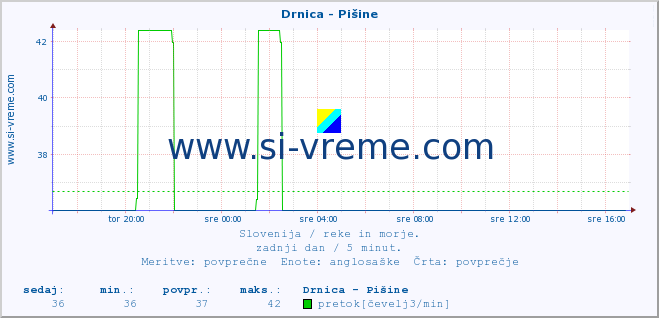 POVPREČJE :: Drnica - Pišine :: temperatura | pretok | višina :: zadnji dan / 5 minut.