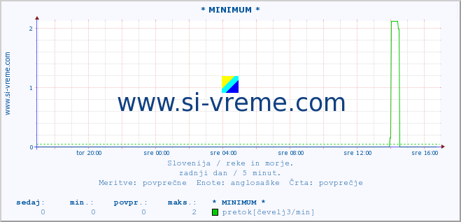 POVPREČJE :: * MINIMUM * :: temperatura | pretok | višina :: zadnji dan / 5 minut.