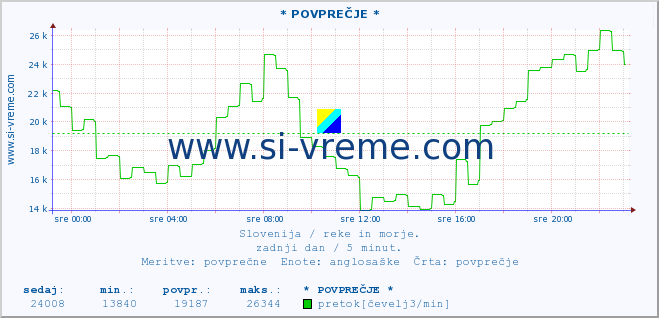 POVPREČJE :: * POVPREČJE * :: temperatura | pretok | višina :: zadnji dan / 5 minut.