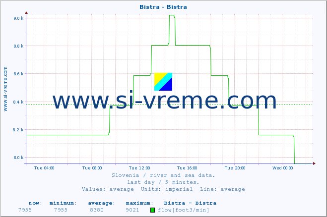  :: Bistra - Bistra :: temperature | flow | height :: last day / 5 minutes.