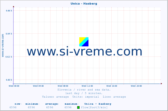  :: Unica - Hasberg :: temperature | flow | height :: last day / 5 minutes.