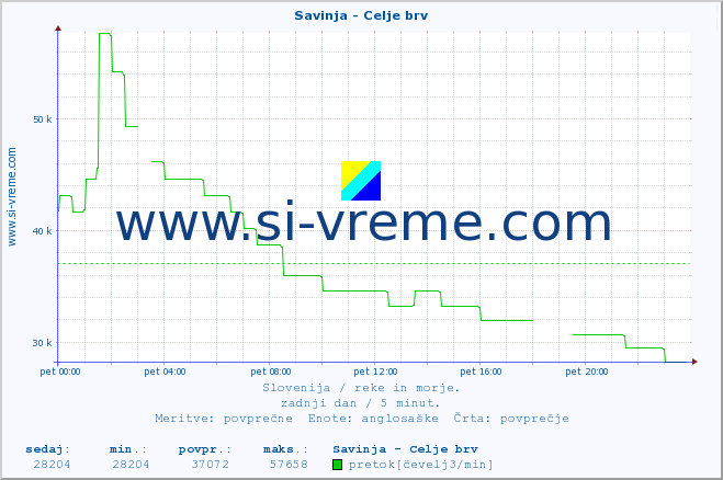 POVPREČJE :: Savinja - Celje brv :: temperatura | pretok | višina :: zadnji dan / 5 minut.