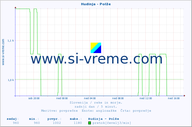 POVPREČJE :: Hudinja - Polže :: temperatura | pretok | višina :: zadnji dan / 5 minut.