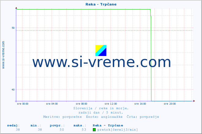 POVPREČJE :: Reka - Trpčane :: temperatura | pretok | višina :: zadnji dan / 5 minut.