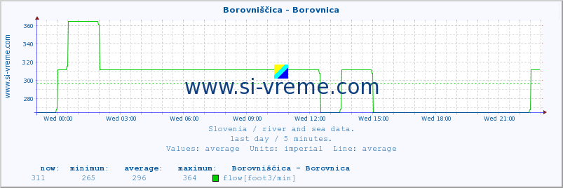  :: Borovniščica - Borovnica :: temperature | flow | height :: last day / 5 minutes.