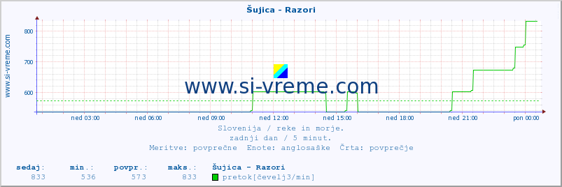 POVPREČJE :: Šujica - Razori :: temperatura | pretok | višina :: zadnji dan / 5 minut.