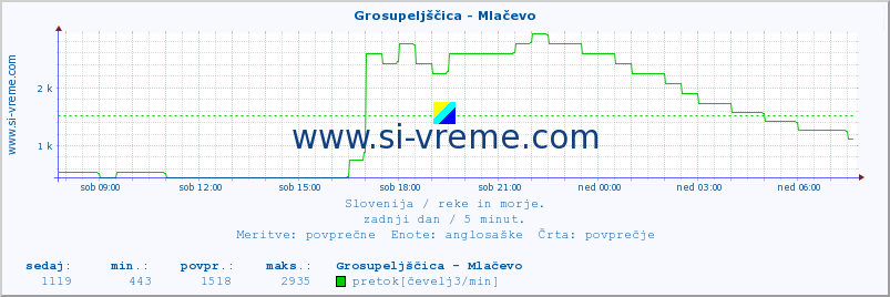 POVPREČJE :: Grosupeljščica - Mlačevo :: temperatura | pretok | višina :: zadnji dan / 5 minut.