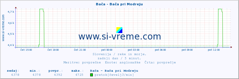 POVPREČJE :: Bača - Bača pri Modreju :: temperatura | pretok | višina :: zadnji dan / 5 minut.