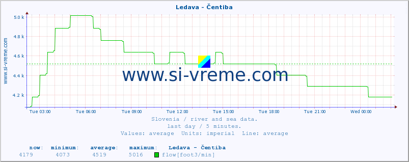  :: Ledava - Čentiba :: temperature | flow | height :: last day / 5 minutes.