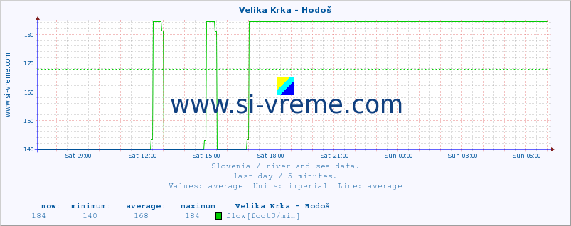  :: Velika Krka - Hodoš :: temperature | flow | height :: last day / 5 minutes.