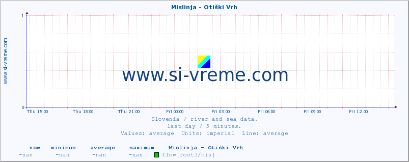  :: Mislinja - Otiški Vrh :: temperature | flow | height :: last day / 5 minutes.