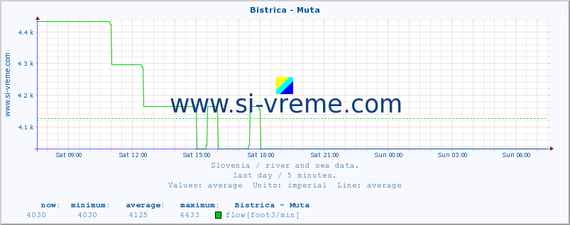  :: Bistrica - Muta :: temperature | flow | height :: last day / 5 minutes.