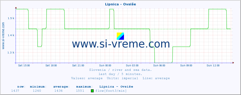  :: Lipnica - Ovsiše :: temperature | flow | height :: last day / 5 minutes.