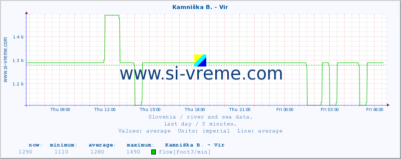  :: Kamniška B. - Vir :: temperature | flow | height :: last day / 5 minutes.