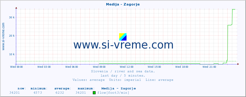  :: Medija - Zagorje :: temperature | flow | height :: last day / 5 minutes.