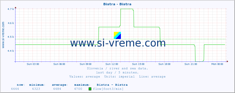  :: Bistra - Bistra :: temperature | flow | height :: last day / 5 minutes.