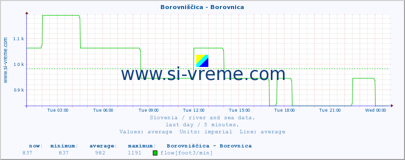  :: Borovniščica - Borovnica :: temperature | flow | height :: last day / 5 minutes.