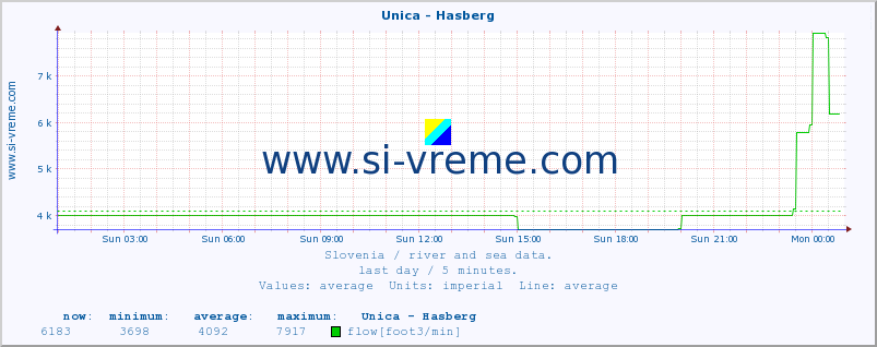  :: Unica - Hasberg :: temperature | flow | height :: last day / 5 minutes.