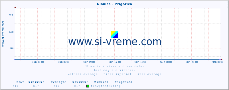  :: Ribnica - Prigorica :: temperature | flow | height :: last day / 5 minutes.