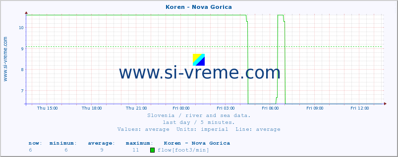  :: Koren - Nova Gorica :: temperature | flow | height :: last day / 5 minutes.