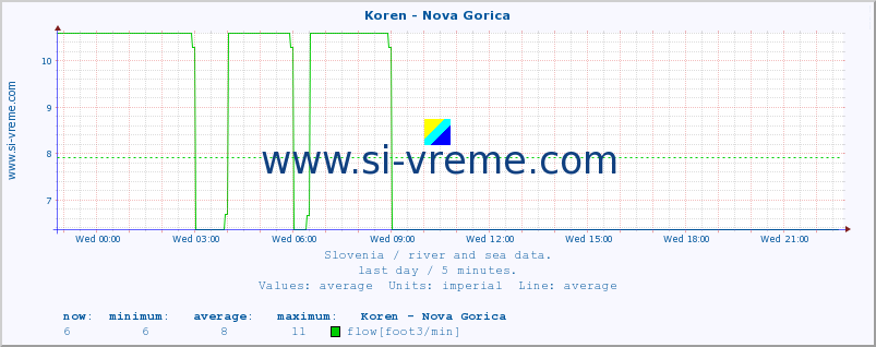  :: Koren - Nova Gorica :: temperature | flow | height :: last day / 5 minutes.