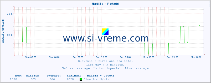  :: Nadiža - Potoki :: temperature | flow | height :: last day / 5 minutes.