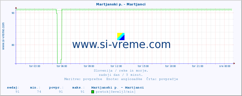 POVPREČJE :: Martjanski p. - Martjanci :: temperatura | pretok | višina :: zadnji dan / 5 minut.