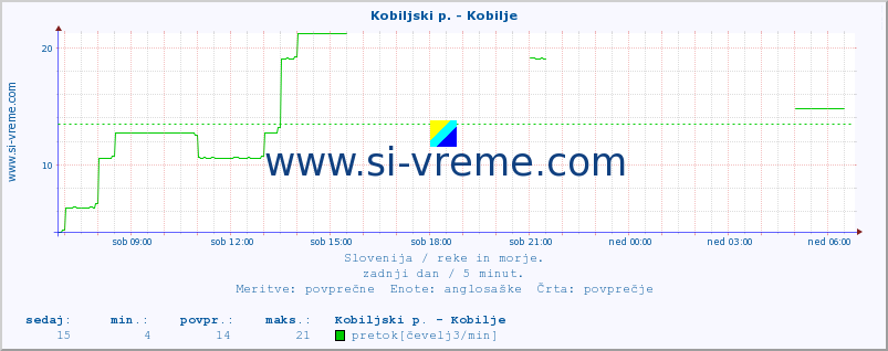 POVPREČJE :: Kobiljski p. - Kobilje :: temperatura | pretok | višina :: zadnji dan / 5 minut.