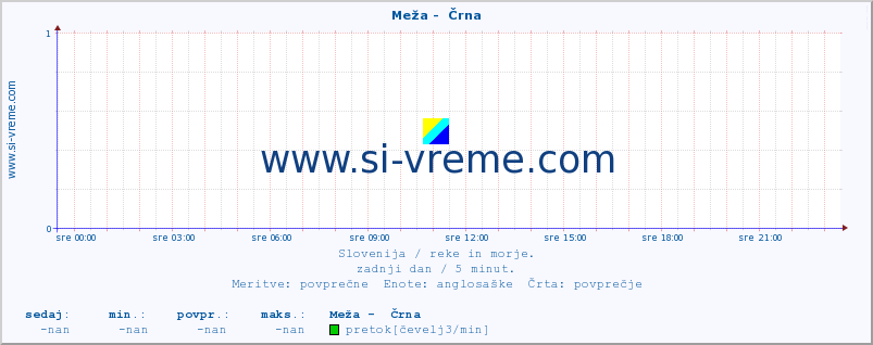 POVPREČJE :: Meža -  Črna :: temperatura | pretok | višina :: zadnji dan / 5 minut.