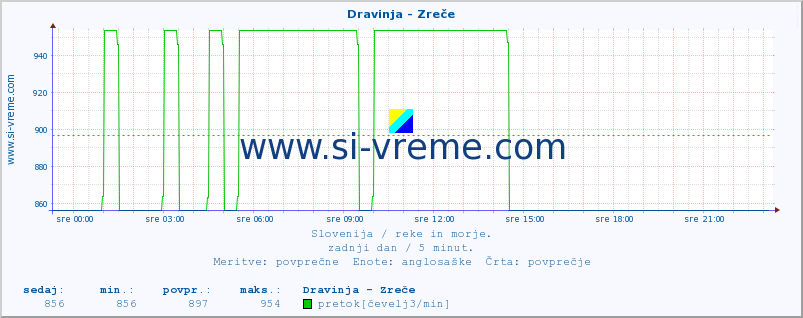 POVPREČJE :: Dravinja - Zreče :: temperatura | pretok | višina :: zadnji dan / 5 minut.