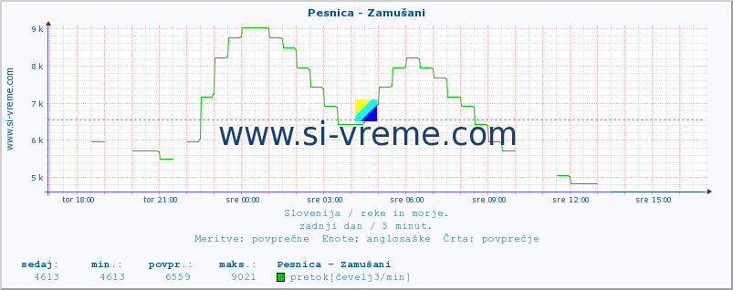 POVPREČJE :: Pesnica - Zamušani :: temperatura | pretok | višina :: zadnji dan / 5 minut.