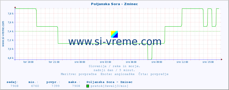 POVPREČJE :: Poljanska Sora - Zminec :: temperatura | pretok | višina :: zadnji dan / 5 minut.