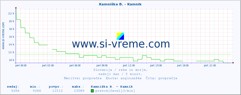 POVPREČJE :: Kamniška B. - Kamnik :: temperatura | pretok | višina :: zadnji dan / 5 minut.