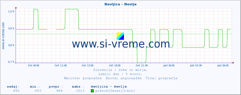 POVPREČJE :: Nevljica - Nevlje :: temperatura | pretok | višina :: zadnji dan / 5 minut.