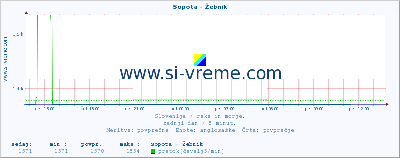 POVPREČJE :: Sopota - Žebnik :: temperatura | pretok | višina :: zadnji dan / 5 minut.