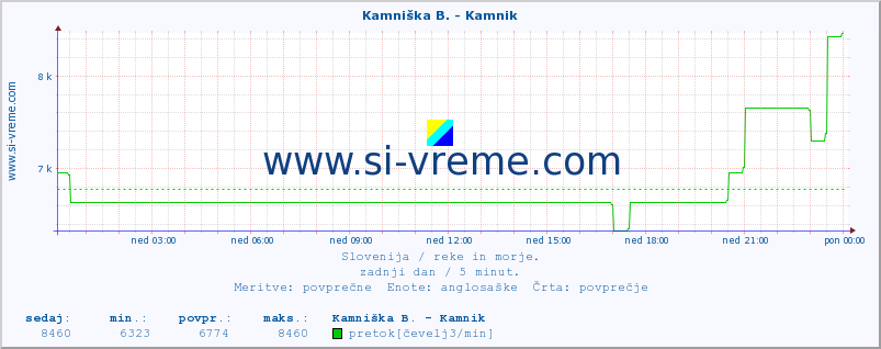 POVPREČJE :: Stržen - Gor. Jezero :: temperatura | pretok | višina :: zadnji dan / 5 minut.