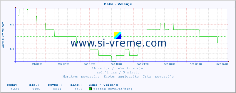 POVPREČJE :: Paka - Velenje :: temperatura | pretok | višina :: zadnji dan / 5 minut.